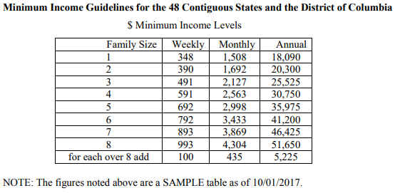 SBA Minimum Income Levels