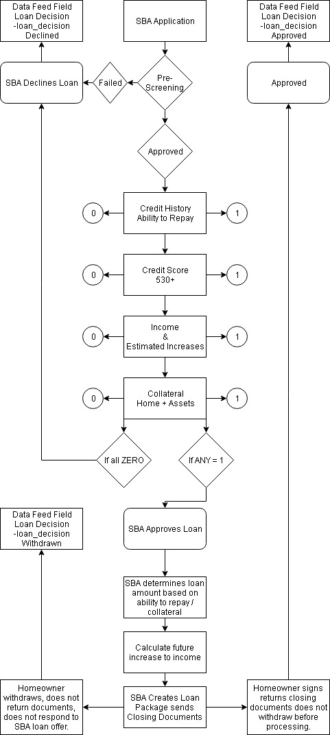 SBA Loan data feed process flow