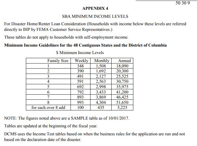 SBA Disaster Loan Minimum Income Levels 2018