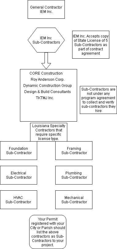 Contractor License Floor Chart for IEM Inc. State of Louisiana