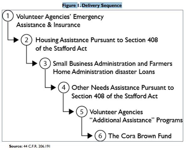 Figure I: Delivery Sequence